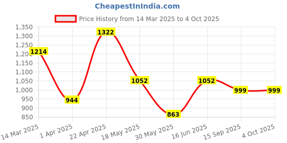 myntra.com NEVER NEUD Men Relaxed Trousers never neud Price History Graph from 14 Mar 2025 to 4 Oct 2025