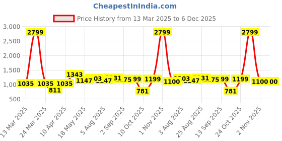 myntra.com NEVER NEUD Men Relaxed Trousers never neud Price History Graph from 13 Mar 2025 to 5 Dec 2025