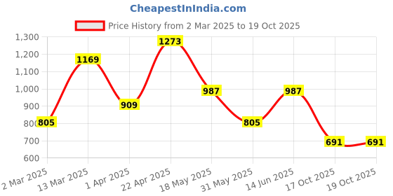 myntra.com NEVER NEUD Men Relaxed Trousers never neud Price History Graph from 2 Mar 2025 to 19 Oct 2025