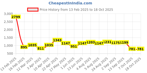 myntra.com NEVER NEUD Men Relaxed Trousers never neud Price History Graph from 13 Feb 2025 to 18 Oct 2025