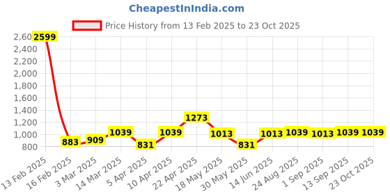 myntra.com NEVER NEUD Men Relaxed Trousers never neud Price History Graph from 13 Feb 2025 to 23 Oct 2025