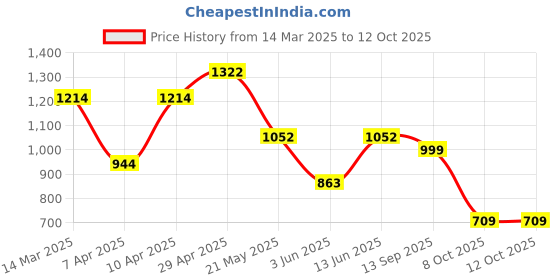 myntra.com NEVER NEUD Men Relaxed Trousers never neud Price History Graph from 14 Mar 2025 to 12 Oct 2025