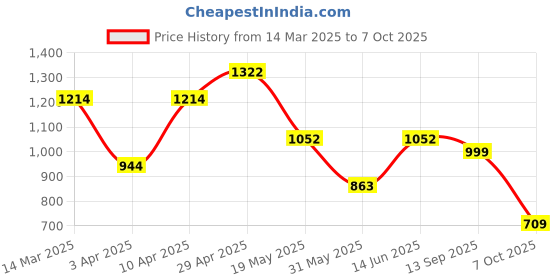 myntra.com NEVER NEUD Men Relaxed Trousers never neud Price History Graph from 14 Mar 2025 to 4 Oct 2025