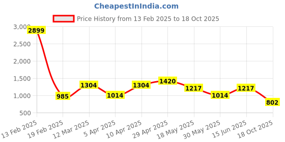 myntra.com NEVER NEUD Men Relaxed Trousers never neud Price History Graph from 13 Feb 2025 to 18 Oct 2025