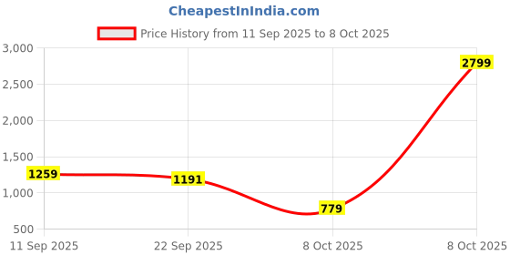 myntra.com NEVER NEUD Men Relaxed Trousers never neud Price History Graph from 11 Sep 2025 to 8 Oct 2025