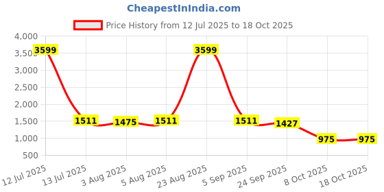 myntra.com NEVER NEUD Men Solid Relaxed Cargos Trousers never neud Price History Graph from 12 Jul 2025 to 18 Oct 2025