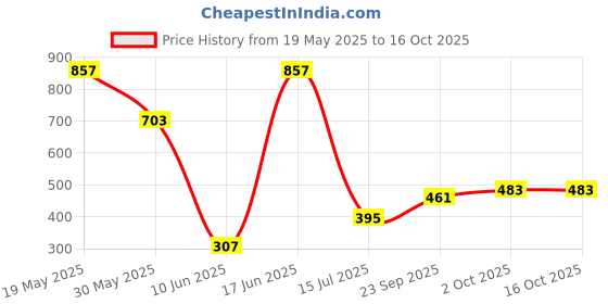 myntra.com NEVER NEUD Men Standard Oversized Fit Cuban Collar Tartan Checked Casual Shirt never neud Price History Graph from 19 May 2025 to 4 Oct 2025