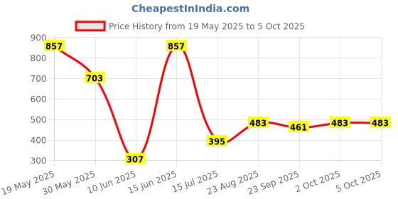 myntra.com NEVER NEUD Men Standard Oversized Fit Cuban Collar Tartan Checked Casual Shirt never neud Price History Graph from 19 May 2025 to 4 Oct 2025