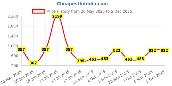 myntra.com NEVER NEUD Men Standard Oversized Fit Cuban Collar Tartan Checked Casual Shirt never neud Price History Graph from 20 May 2025 to 5 Dec 2025