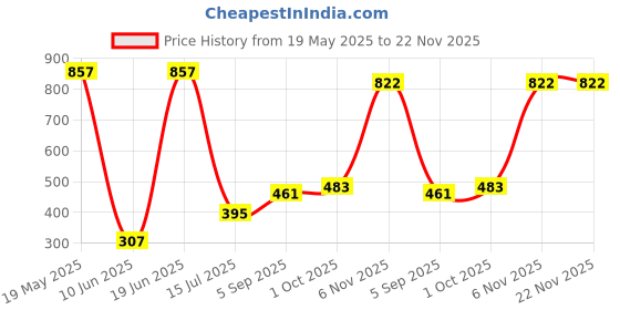 myntra.com NEVER NEUD Men Standard Oversized Fit Cuban Collar Tartan Checked Casual Shirt never neud Price History Graph from 19 May 2025 to 22 Nov 2025