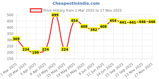 myntra.com NEVER NEUD Men Stretchable & Anti Bacterial Round Neck Innerwear Vests NN04-M2004-L never neud Price History Graph from 1 Mar 2025 to 17 Nov 2025