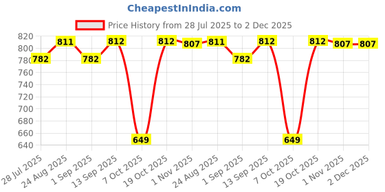 myntra.com NEVER NEUD Men Textured Regular Slim Fit Casual Shirt never neud Price History Graph from 28 Jul 2025 to 1 Dec 2025