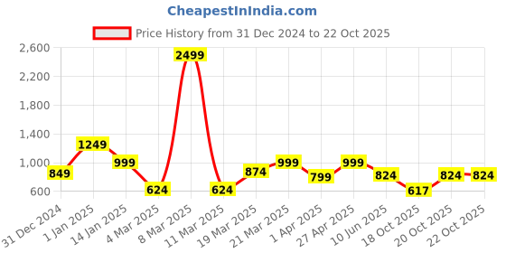 myntra.com NEVER NEUD Men Urban Slim Slim Fit Joggers Trousers never neud Price History Graph from 31 Dec 2024 to 22 Oct 2025
