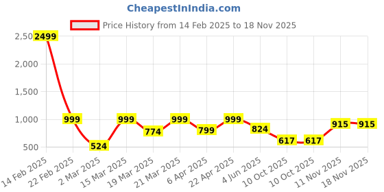 myntra.com NEVER NEUD Men Urban Slim Slim Fit Joggers Trousers never neud Price History Graph from 14 Feb 2025 to 17 Nov 2025