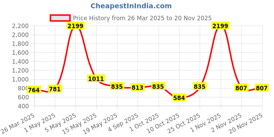 myntra.com NEVER NEUD Men Waffle Dobby Regular Slim Fit Casual Shirt never neud Price History Graph from 26 Mar 2025 to 19 Nov 2025