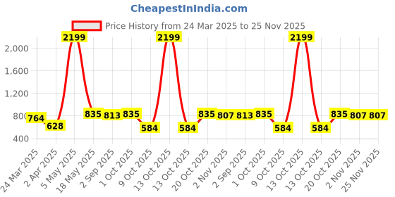 myntra.com NEVER NEUD Men Waffle Dobby Regular Slim Fit Casual Shirt never neud Price History Graph from 24 Mar 2025 to 25 Nov 2025