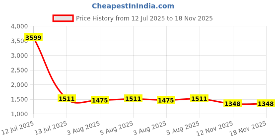 myntra.com NEVER NEUD MenDyed Bulky Relaxed Fit Cargo Trousers never neud Price History Graph from 12 Jul 2025 to 17 Nov 2025