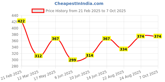 myntra.com NEVER NEUD Men's Micro Modal Trunk with Contoured Pouch never neud Price History Graph from 21 Feb 2025 to 5 Oct 2025