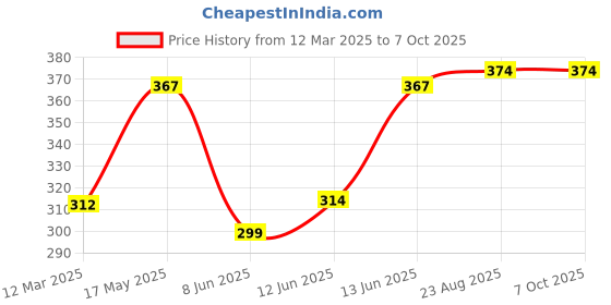 myntra.com NEVER NEUD Men's Micro Modal Ultra Soft & Stretchable Mid- Rise Trunk never neud Price History Graph from 12 Mar 2025 to 7 Oct 2025