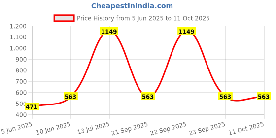 myntra.com NEVER NEUD Micro Modal Cross Anti Microbial Wirefree & Non Padded Bralette Bra never neud Price History Graph from 5 Jun 2025 to 10 Oct 2025