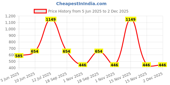 myntra.com NEVER NEUD Micro Modal Sports Bra Wirefree & Non Padded Bralette, Anti Microbial never neud Price History Graph from 5 Jun 2025 to 1 Dec 2025