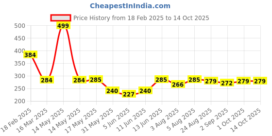 myntra.com NEVER NEUD Mid-Rise Anti-Bacterial Basic Briefs NN01-M1101-S never neud Price History Graph from 18 Feb 2025 to 14 Oct 2025