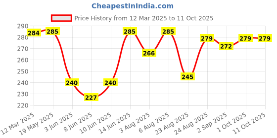 myntra.com NEVER NEUD Mid-Rise Anti-Bacterial Basic Briefs NN01-M1301-S never neud Price History Graph from 12 Mar 2025 to 11 Oct 2025