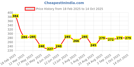 myntra.com NEVER NEUD Mid-Rise Anti-Bacterial Basic Briefs NN01-M1801-S never neud Price History Graph from 18 Feb 2025 to 13 Oct 2025