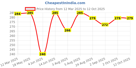 myntra.com NEVER NEUD Mid-Rise Anti Bacterial Seamless Basic Briefs NN01-M1501-S never neud Price History Graph from 12 Mar 2025 to 12 Oct 2025