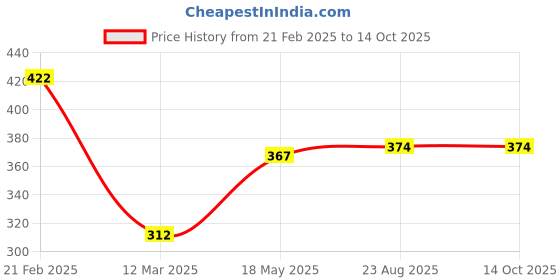 myntra.com NEVER NEUD Mid-Rise Anti-Bacterial Trunk NN03-M1103-S never neud Price History Graph from 21 Feb 2025 to 13 Oct 2025
