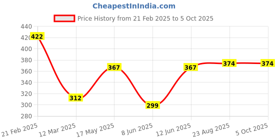 myntra.com NEVER NEUD Mid-Rise Anti-Bacterial Trunk NN03-M1703-S never neud Price History Graph from 21 Feb 2025 to 4 Oct 2025