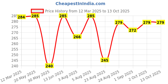 myntra.com NEVER NEUD Mid-Rise Seamless Basic Briefs NN01-M1901-S never neud Price History Graph from 12 Mar 2025 to 12 Oct 2025