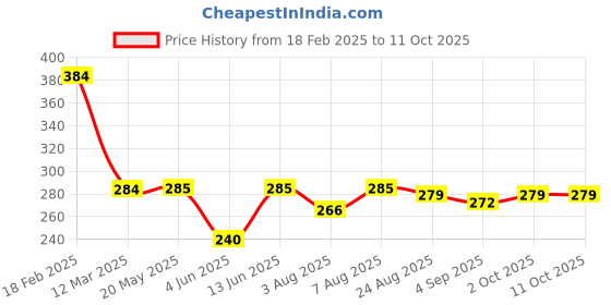 myntra.com NEVER NEUD Mid-Rise Seamless Basic Briefs NN01-M2001-S never neud Price History Graph from 18 Feb 2025 to 10 Oct 2025