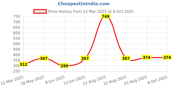 myntra.com NEVER NEUD Mid-Rise Short Trunk NN03-M2003-S never neud Price History Graph from 12 Mar 2025 to 8 Oct 2025