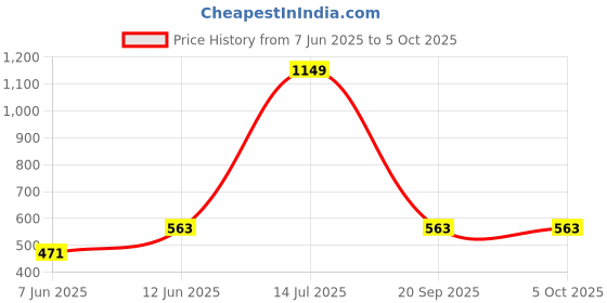 myntra.com NEVER NEUD Non Padded Non-Wired Full Coverage Bralette Bra never neud Price History Graph from 7 Jun 2025 to 5 Oct 2025