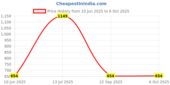 myntra.com NEVER NEUD Non Padded Non-Wired Printed Full Coverage Bralette Racerback Bra never neud Price History Graph from 10 Jun 2025 to 6 Oct 2025
