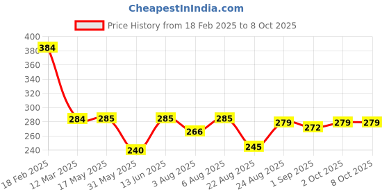 myntra.com NEVER NEUD Printed Anti-Bacterial & Moisture Wicking Mid-Rise Basic Brief NN01-M1201-S never neud Price History Graph from 18 Feb 2025 to 8 Oct 2025