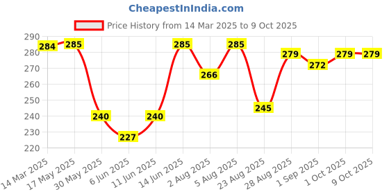 myntra.com NEVER NEUD Printed Anti-Bacterial & Moisture Wicking Mid- Rise Basic Brief NN01-M801-S never neud Price History Graph from 14 Mar 2025 to 8 Oct 2025
