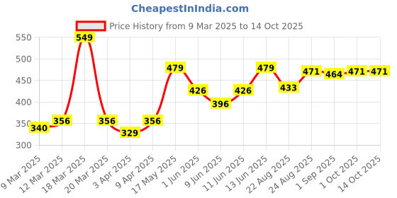 myntra.com NEVER NEUD Printed Anti-Bacterial Boxers NN02-M1202-S never neud Price History Graph from 9 Mar 2025 to 14 Oct 2025