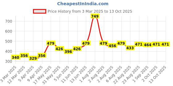 myntra.com NEVER NEUD Printed Anti-Bacterial Boxers NN02-M1602-S never neud Price History Graph from 3 Mar 2025 to 12 Oct 2025