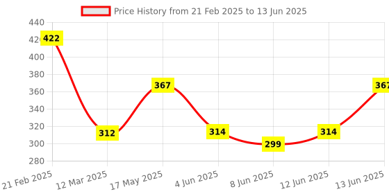 myntra.com NEVER NEUD Printed Anti-Bacterial Ultra Soft & Stretchable Trunk NN03-M803-S never neud Price History Graph from 21 Feb 2025 to 13 Jun 2025