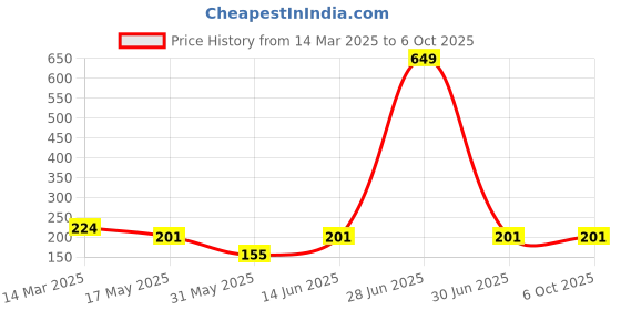 myntra.com NEVER NEUD Printed Breathable & Anti Bacterial Bikini Brief NN05-W1205-S never neud Price History Graph from 14 Mar 2025 to 6 Oct 2025