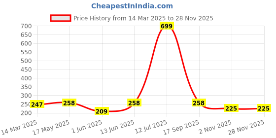 myntra.com NEVER NEUD Printed Breathable & Anti Bacterial Boy Shorts Brief NN09-W1409-S never neud Price History Graph from 14 Mar 2025 to 27 Nov 2025