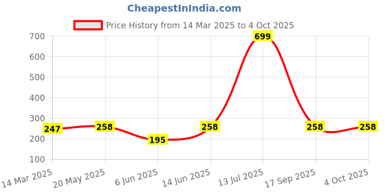 myntra.com NEVER NEUD Printed Breathable & Anti Bacterial Boy Shorts Brief NN09-W1609-S never neud Price History Graph from 14 Mar 2025 to 4 Oct 2025