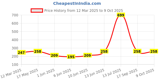 myntra.com NEVER NEUD Printed Breathable & Anti Bacterial Boy Shorts Brief NN09-W809-S never neud Price History Graph from 12 Mar 2025 to 9 Oct 2025