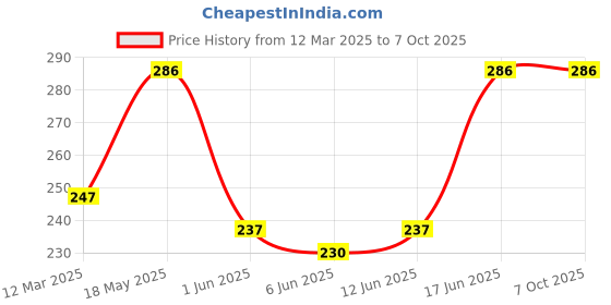 myntra.com NEVER NEUD Printed Breathable & Anti Bacterial Hipster Brief NN08-W1208-S never neud Price History Graph from 12 Mar 2025 to 6 Oct 2025
