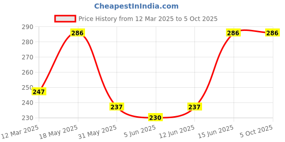 myntra.com NEVER NEUD Printed Breathable & Anti Bacterial Hipster Briefs NN08-W1408-S never neud Price History Graph from 12 Mar 2025 to 4 Oct 2025