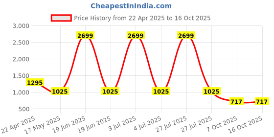 myntra.com NEVER NEUD Ribstop Men Relaxed Cargos Trousers never neud Price History Graph from 22 Apr 2025 to 16 Oct 2025