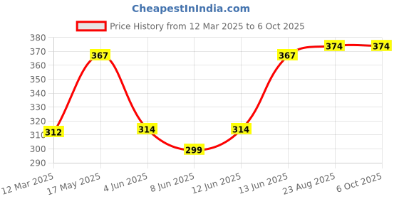 myntra.com NEVER NEUD Stretchable Long Trunk NN03-M1003-S never neud Price History Graph from 12 Mar 2025 to 5 Oct 2025