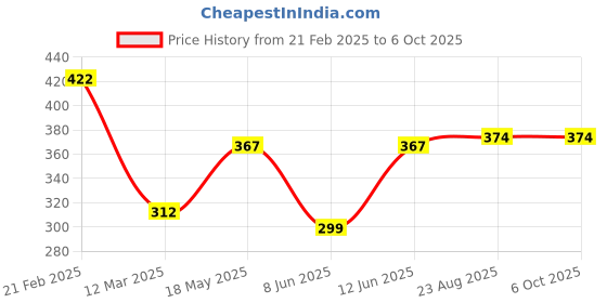 myntra.com NEVER NEUD Stretchable Long Trunk NN03-M1603-S never neud Price History Graph from 21 Feb 2025 to 5 Oct 2025